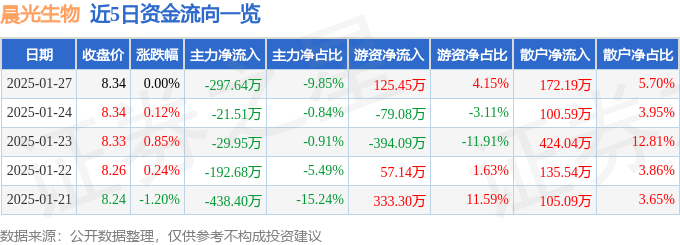 股票行情快报：晨光生物（300138）1月27日主力资金净卖出297.64万元