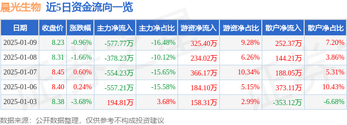 股票行情快报：晨光生物（300138）1月9日主力资金净卖出577.77万元