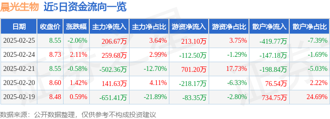 股票行情快报：晨光生物（300138）2月25日主力资金净买入206.67万元