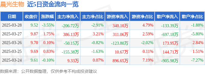股票行情快报：晨光生物（300138）3月28日主力资金净卖出206.72万元