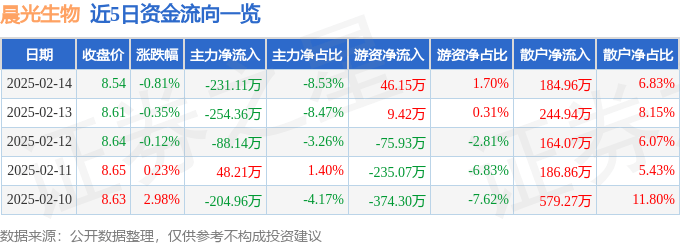 股票行情快报：晨光生物（300138）2月14日主力资金净卖出231.11万元