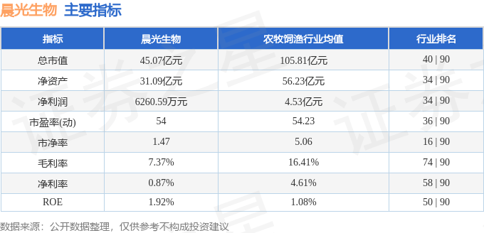 股票行情快报：晨光生物（300138）3月31日主力资金净买入16.82万元