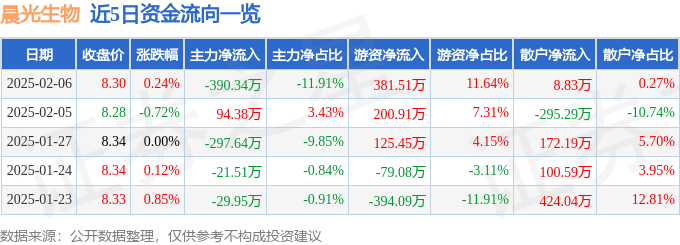 股票行情快报：晨光生物（300138）2月6日主力资金净卖出390.34万元