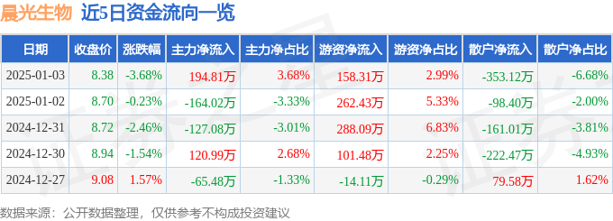 股票行情快报：晨光生物（300138）1月3日主力资金净买入194.81万元
