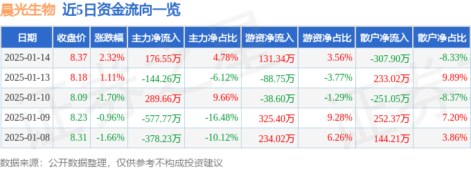 股票行情快报：晨光生物（300138）1月14日主力资金净买入176.55万元