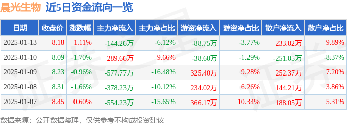 股票行情快报：晨光生物（300138）1月13日主力资金净卖出144.26万元