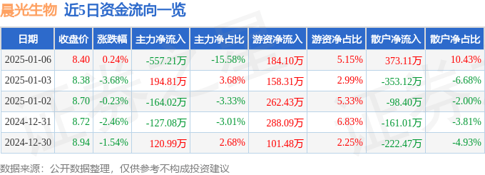 股票行情快报：晨光生物（300138）1月6日主力资金净卖出557.21万元