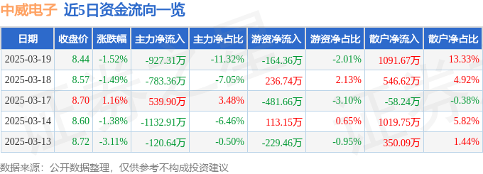 股票行情快报：中威电子（300270）3月19日主力资金净卖出927.31万元