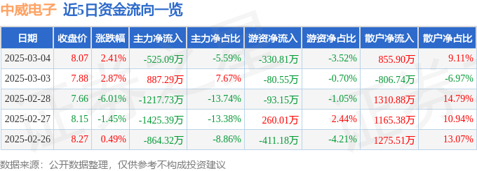 股票行情快报：中威电子（300270）3月4日主力资金净卖出525.09万元