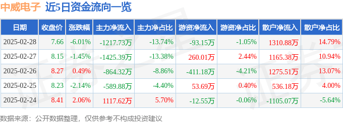 股票行情快报：中威电子（300270）2月28日主力资金净卖出1217.73万元