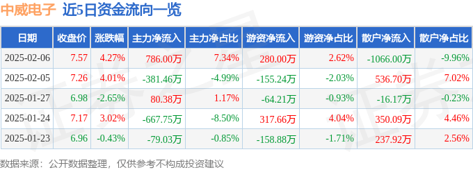 股票行情快报：中威电子（300270）2月6日主力资金净买入786.00万元