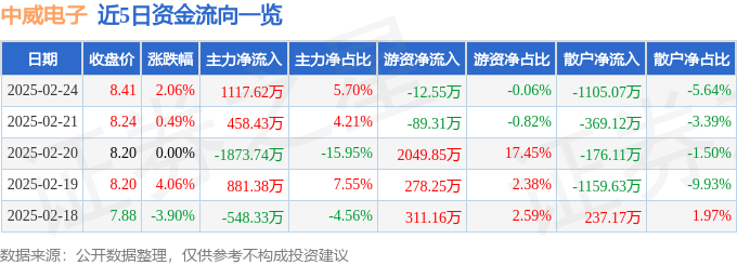 股票行情快报：中威电子（300270）2月24日主力资金净买入1117.62万元