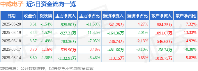 股票行情快报：中威电子（300270）3月20日主力资金净卖出925.50万元