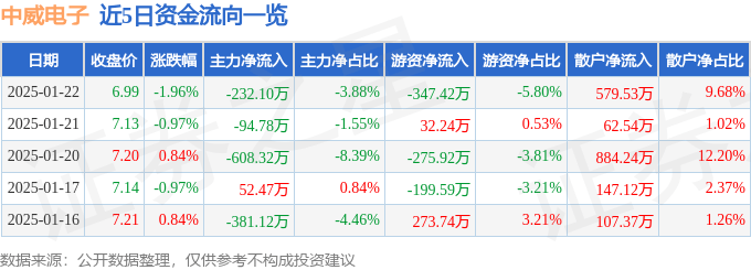 股票行情快报：中威电子（300270）1月22日主力资金净卖出232.10万元