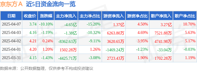 股票行情快报：京东方Ａ（000725）4月7日主力资金净卖出4.65亿元