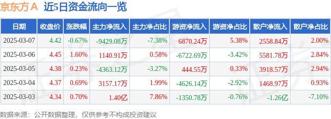股票行情快报：京东方Ａ（000725）3月7日主力资金净卖出9429.08万元