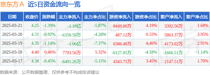 股票行情快报：京东方Ａ（000725）3月21日主力资金净卖出1.18亿元
