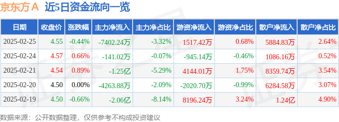 股票行情快报：京东方Ａ（000725）2月25日主力资金净卖出7402.24万元