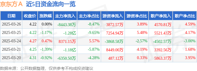 股票行情快报：京东方Ａ（000725）3月26日主力资金净卖出8443.38万元