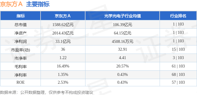 股票行情快报：京东方Ａ（000725）3月26日主力资金净卖出8443.38万元