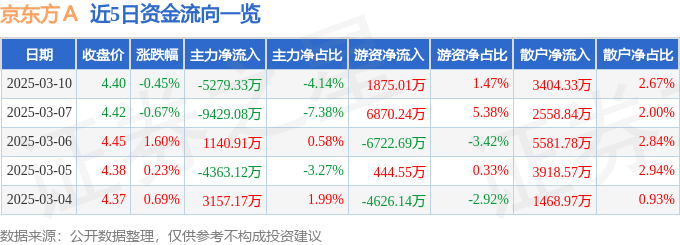 股票行情快报：京东方Ａ（000725）3月10日主力资金净卖出5279.33万元