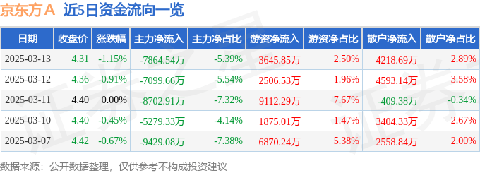 股票行情快报：京东方Ａ（000725）3月13日主力资金净卖出7864.54万元