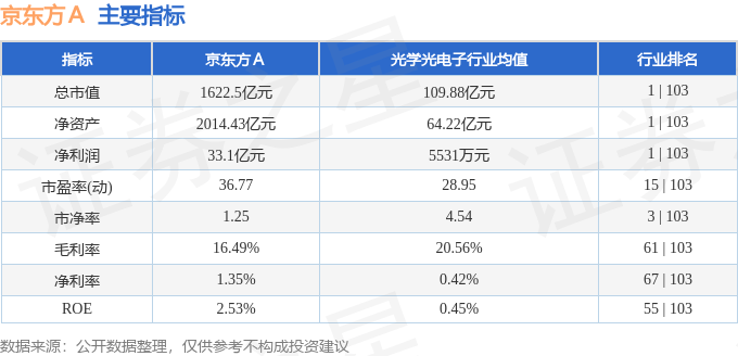 股票行情快报：京东方Ａ（000725）3月13日主力资金净卖出7864.54万元
