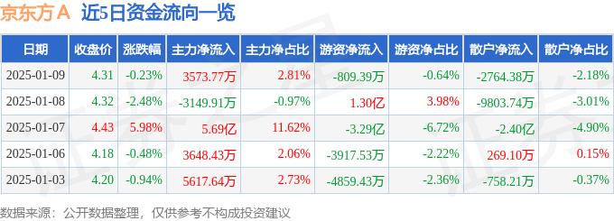 股票行情快报：京东方Ａ（000725）1月9日主力资金净买入3573.77万元