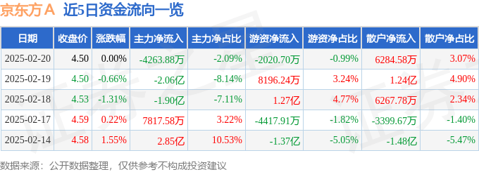 股票行情快报：京东方Ａ（000725）2月20日主力资金净卖出4263.88万元