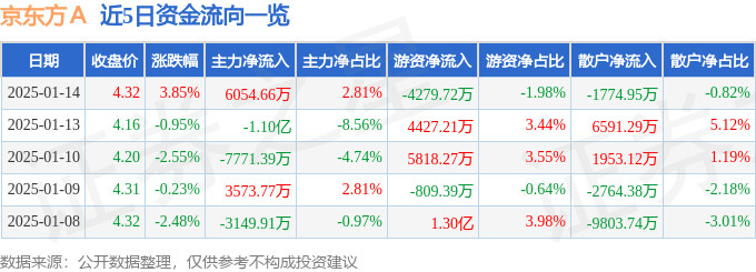 股票行情快报：京东方Ａ（000725）1月14日主力资金净买入6054.66万元
