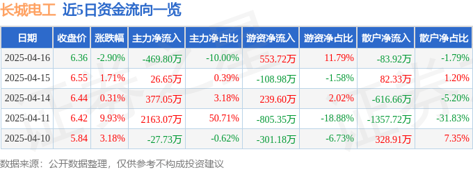 股票行情快报：长城电工（600192）4月16日主力资金净卖出469.80万元