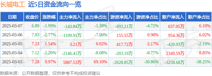 股票行情快报：长城电工（600192）3月7日主力资金净卖出143.84万元