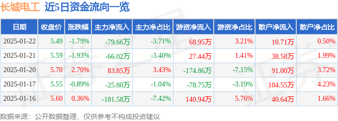 股票行情快报：长城电工（600192）1月22日主力资金净卖出79.66万元
