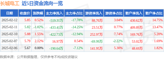 股票行情快报：长城电工（600192）2月12日主力资金净卖出519.31万元