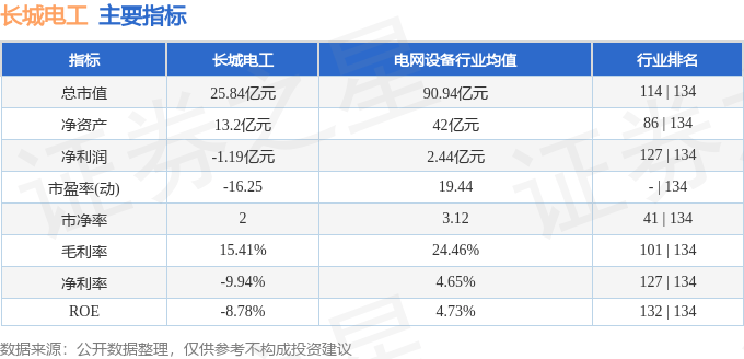 股票行情快报：长城电工（600192）2月12日主力资金净卖出519.31万元