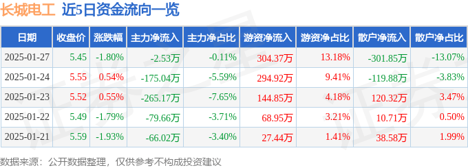 股票行情快报：长城电工（600192）1月27日主力资金净卖出2.53万元