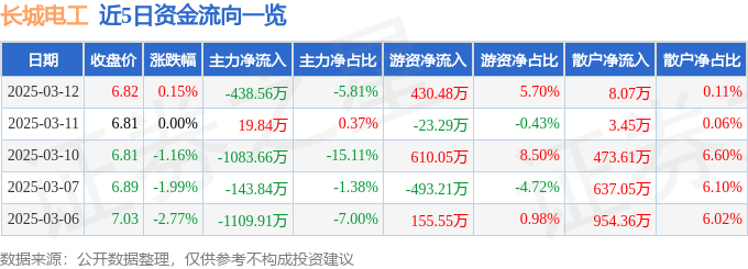 股票行情快报：长城电工（600192）3月12日主力资金净卖出438.56万元