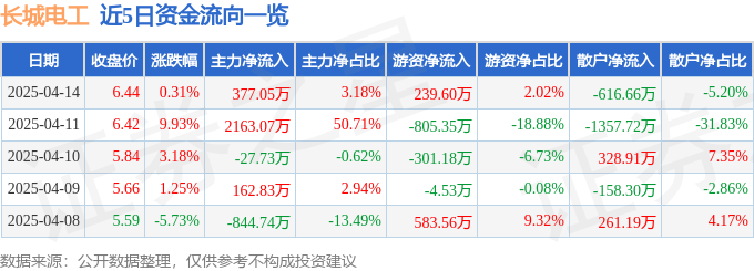 股票行情快报：长城电工（600192）4月14日主力资金净买入377.05万元