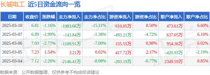 股票行情快报：长城电工（600192）3月10日主力资金净卖出1083.66万元