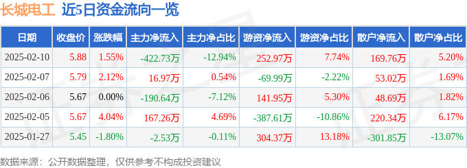 股票行情快报：长城电工（600192）2月10日主力资金净卖出422.73万元