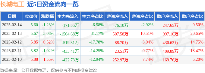 股票行情快报：长城电工（600192）2月14日主力资金净卖出171.55万元