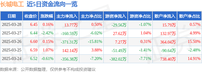 股票行情快报：长城电工（600192）3月28日主力资金净买入13.77万元