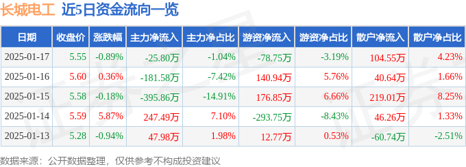 股票行情快报：长城电工（600192）1月17日主力资金净卖出25.80万元