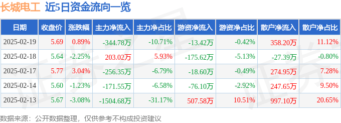 股票行情快报：长城电工（600192）2月19日主力资金净卖出344.78万元