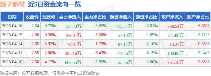 股票行情快报：扬子新材（002652）4月16日主力资金净卖出155.23万元