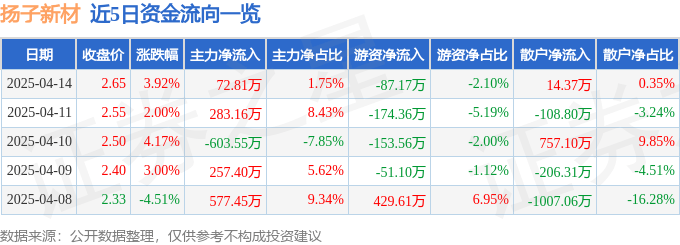 股票行情快报：扬子新材（002652）4月14日主力资金净买入72.81万元