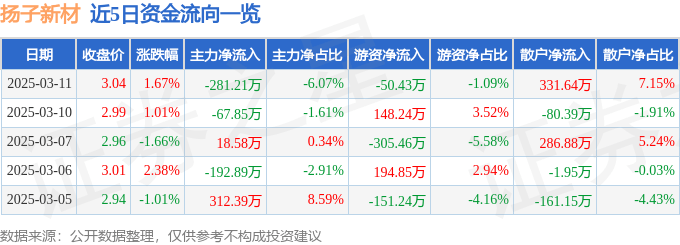 股票行情快报：扬子新材（002652）3月11日主力资金净卖出281.21万元