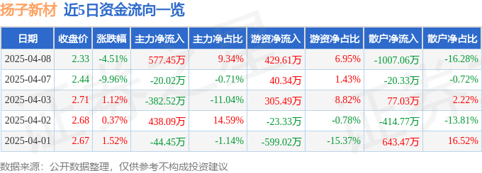 股票行情快报：扬子新材（002652）4月8日主力资金净买入577.45万元