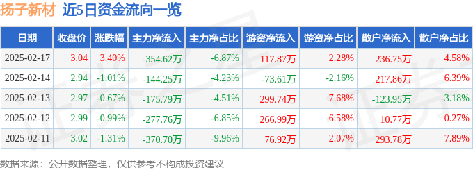 股票行情快报：扬子新材（002652）2月17日主力资金净卖出354.62万元