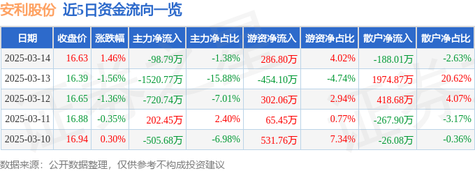 股票行情快报：安利股份（300218）3月14日主力资金净卖出98.79万元